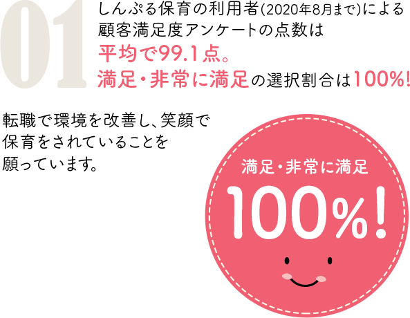 しんぷる保育の利用者による顧客満足度アンケートの点数は平均で99.1点。満足・非常に満足の選択割合は100%!