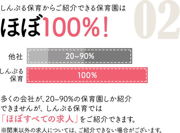 しんぷる保育からご紹介できる保育園はほぼ100%！